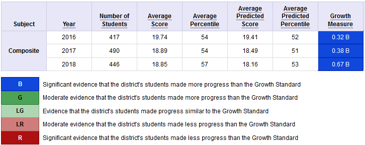 high school results